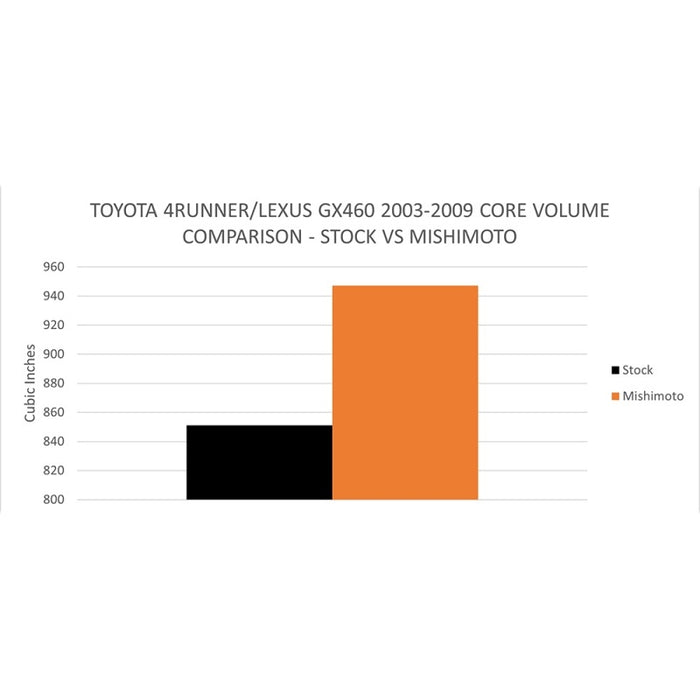 Mishimoto 03-09 Toyota 4-Runner / GX470 4.7L Performance Aluminum Radiator - Premium Radiators from Mishimoto - Just $549.95! Shop now at WinWithDom INC. - DomTuned